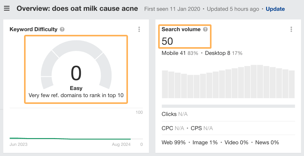 Advanced SEO: My Top 8 Tactics Shared By 107 SEOs | Keyword metrics relating to the keyword "does oat milk cause acne" indicating a difficulty score of 0 and 50 searches per month.