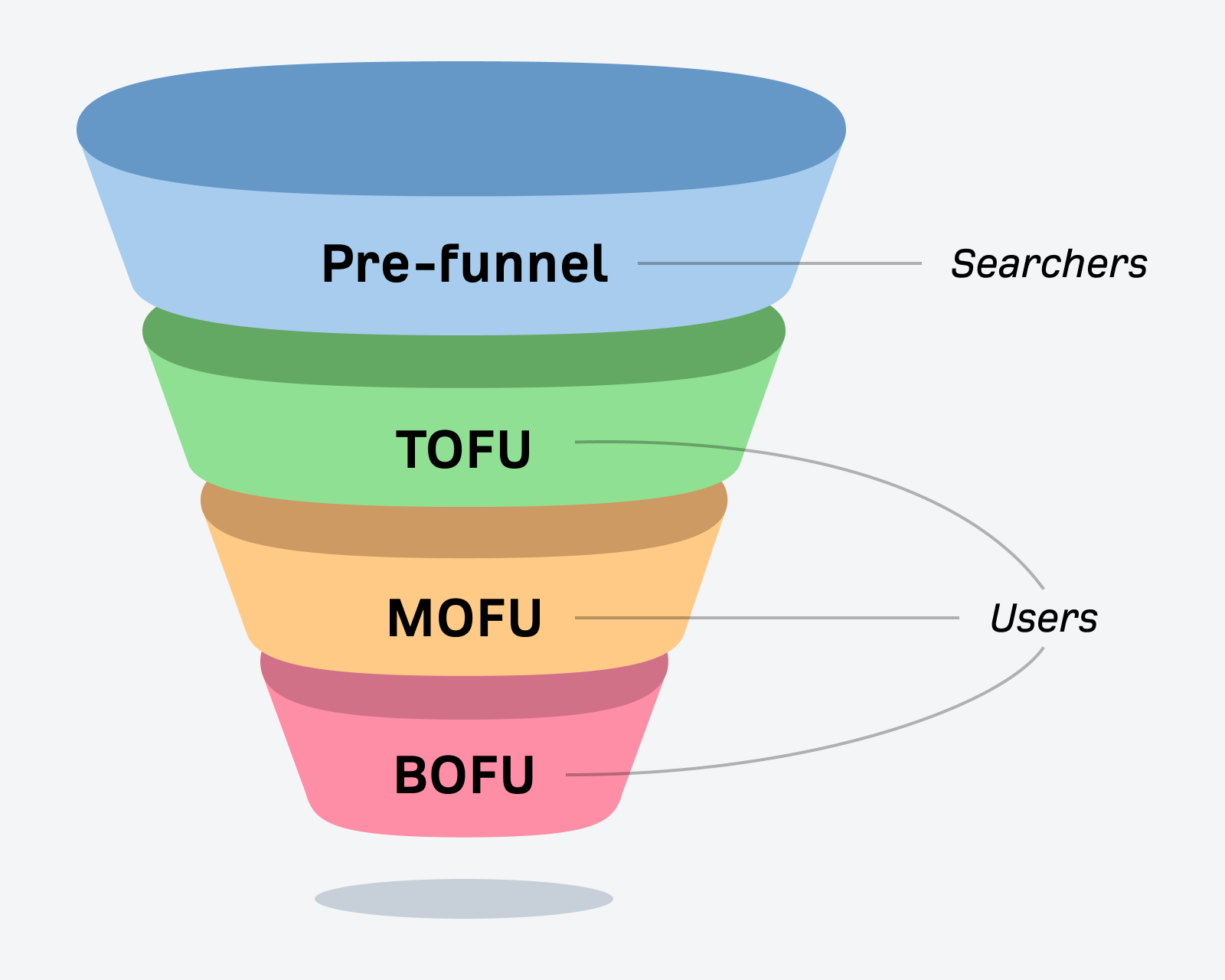 SXO Explained: How to Adapt to the New Era of Search | Marketing funnel indicating the pre-funnel stage that applies to searchers before they become users of your website