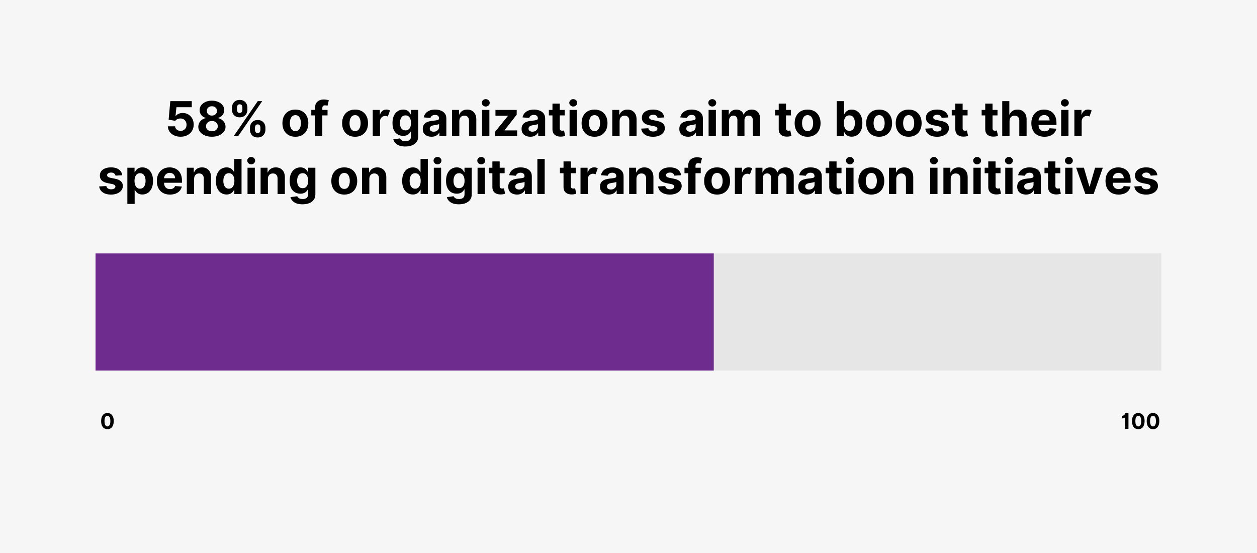 58% of organizations aim to boost their spending on digital transformation initiatives