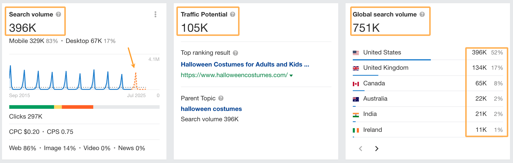 SXO Explained: How to Adapt to the New Era of Search | Search metrics for the keyword "halloween costumes" indicating 396,000 searches per month in the US.
