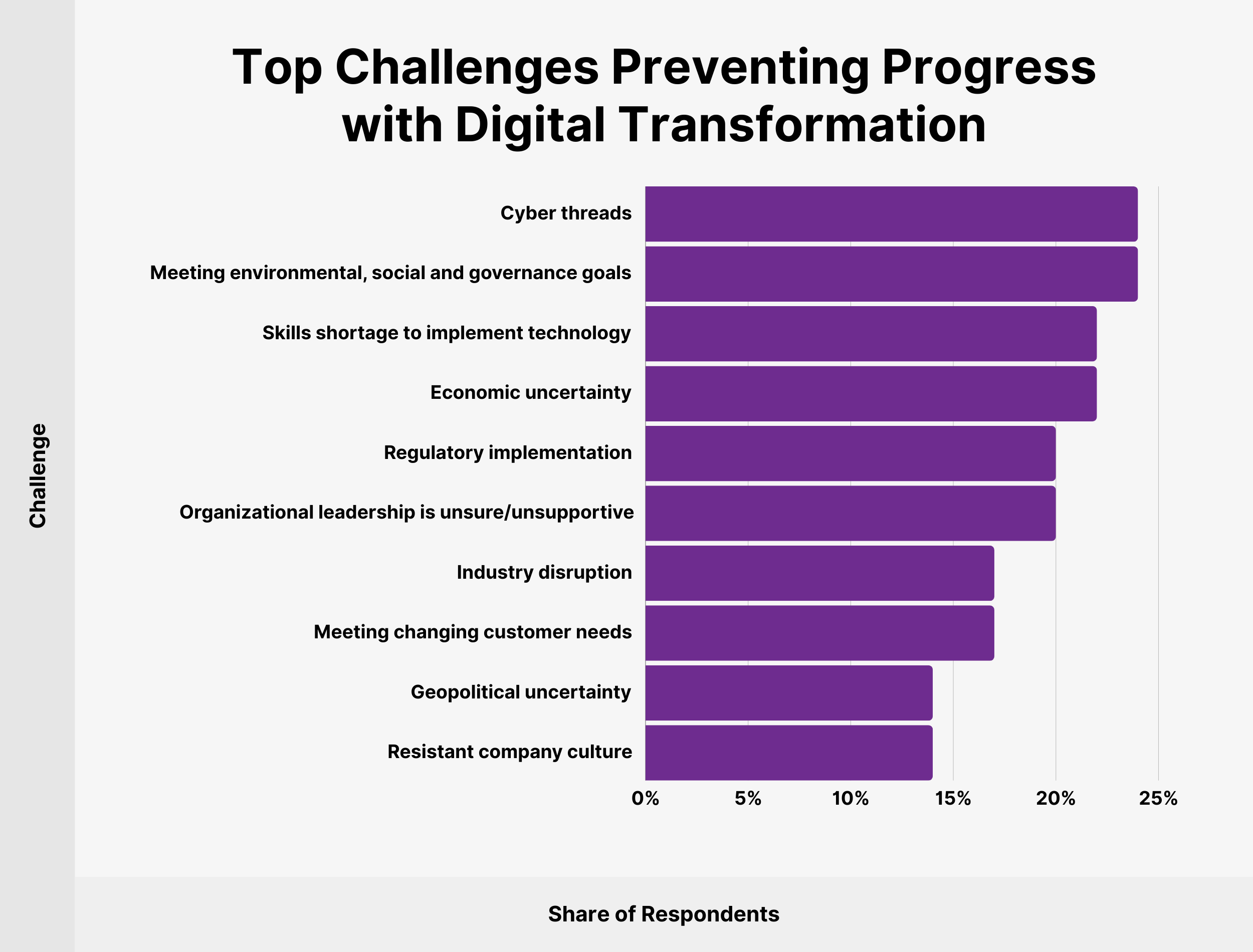 Top Challenges Preventing Progress with Digital Transformation