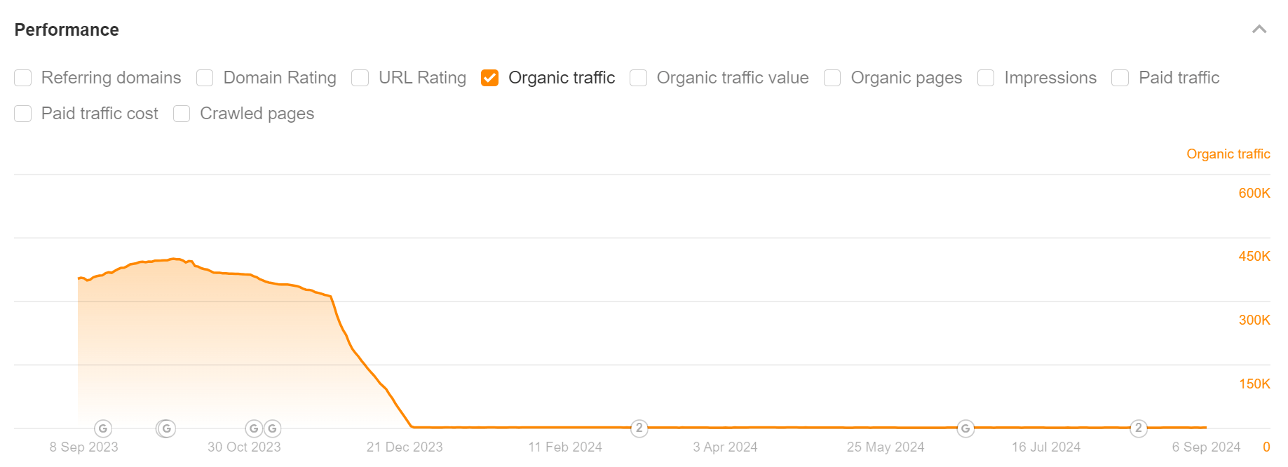 The 25 Biggest Traffic Losers in SaaS
