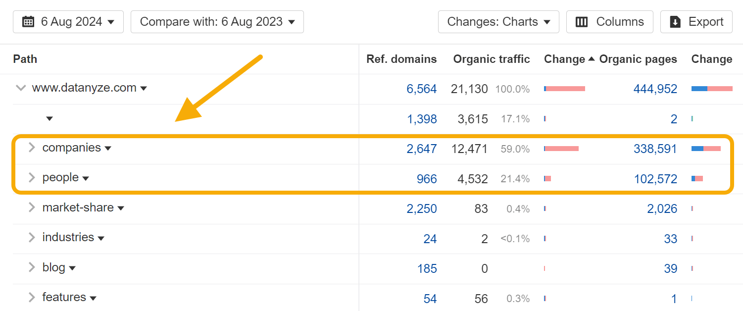 The 25 Biggest Traffic Losers in SaaS | The 25 Biggest Traffic Losers in SaaS |