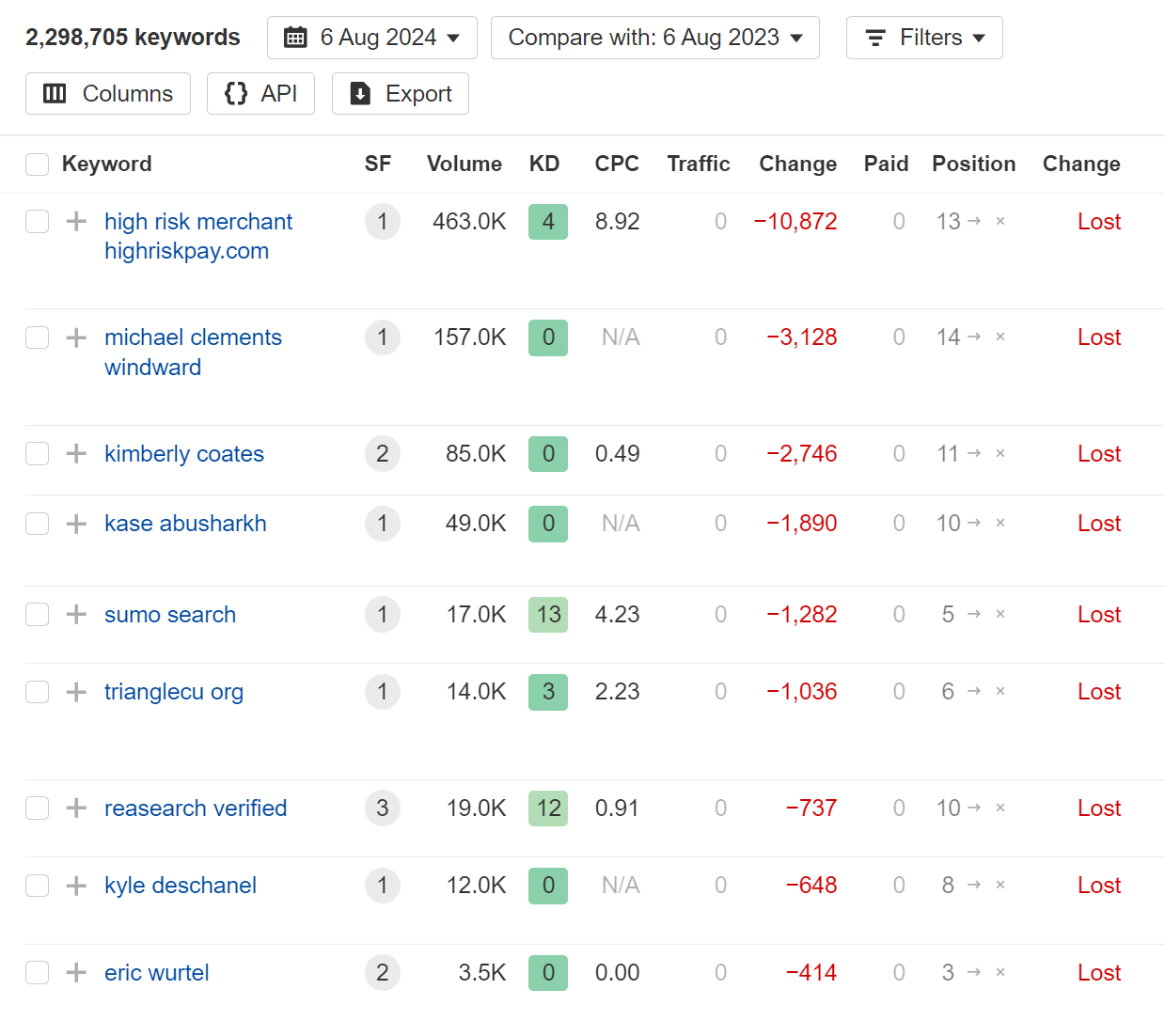 The 25 Biggest Traffic Losers in SaaS | The 25 Biggest Traffic Losers in SaaS |