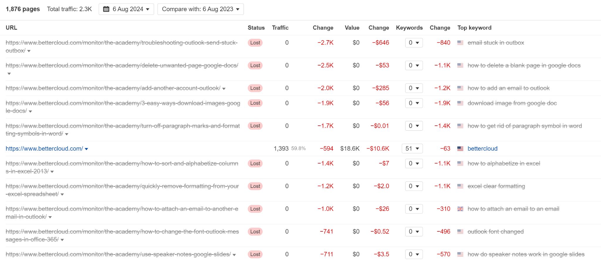 The 25 Biggest Traffic Losers in SaaS | The 25 Biggest Traffic Losers in SaaS |