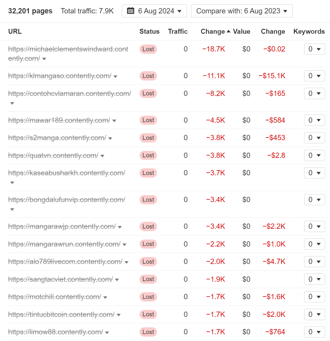 The 25 Biggest Traffic Losers in SaaS | The 25 Biggest Traffic Losers in SaaS |