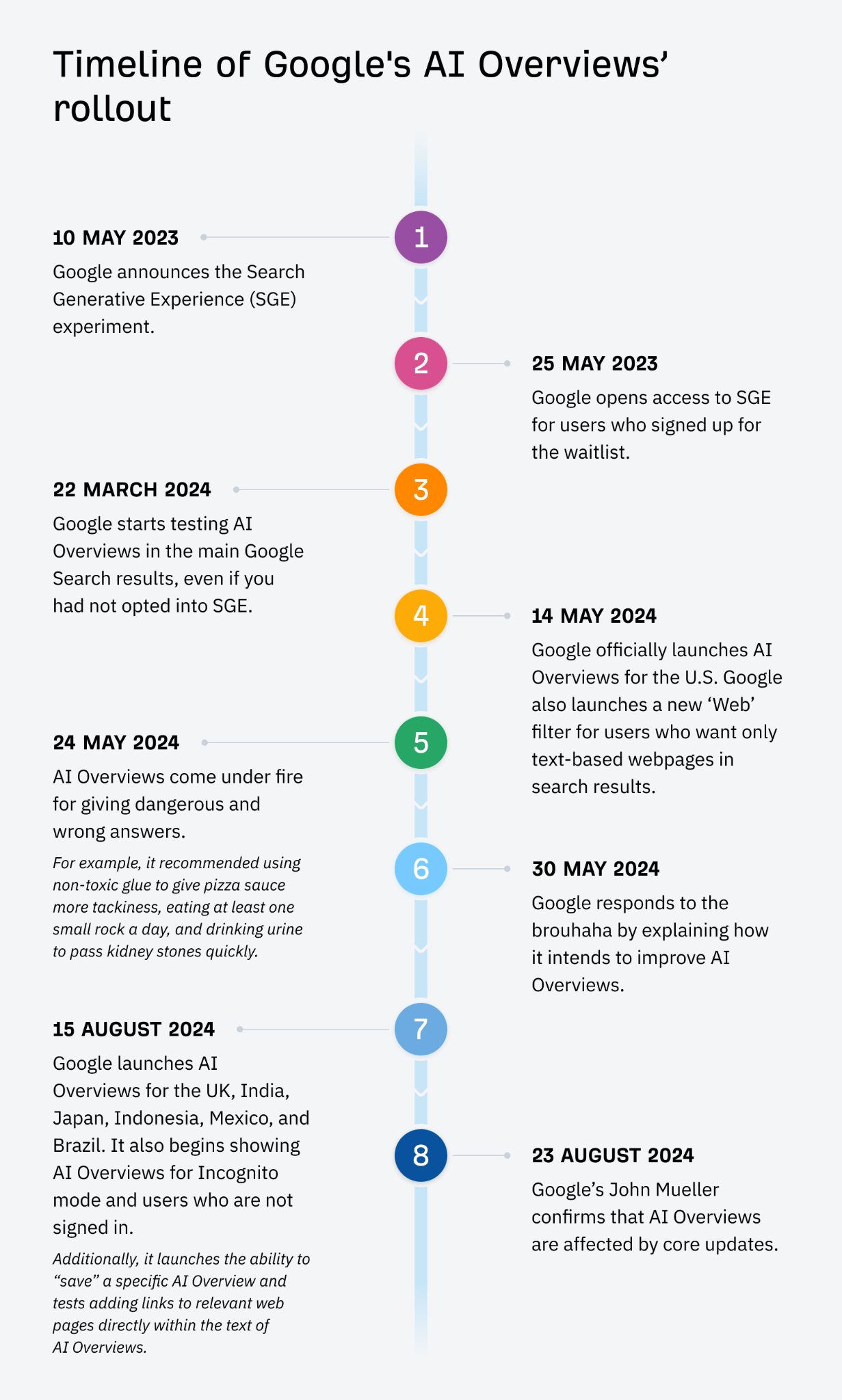 Google AI Overviews (Formerly Google SGE): All You Need to Know | Timeline of Google's AI Overviews' rollout