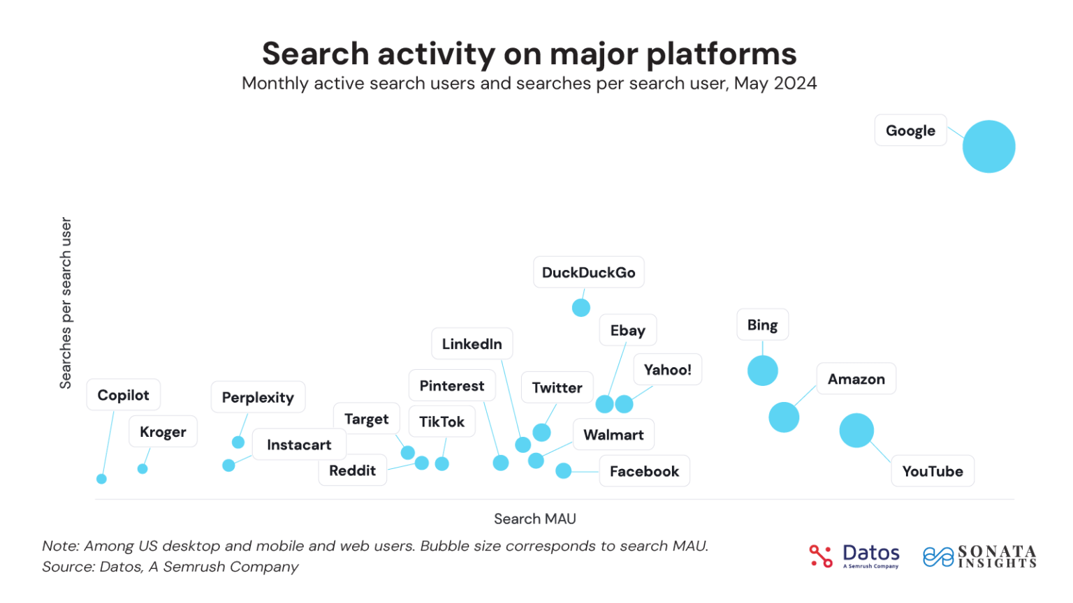 Google AI Overviews (Formerly Google SGE): All You Need to Know | Chart of search activity on major platforms