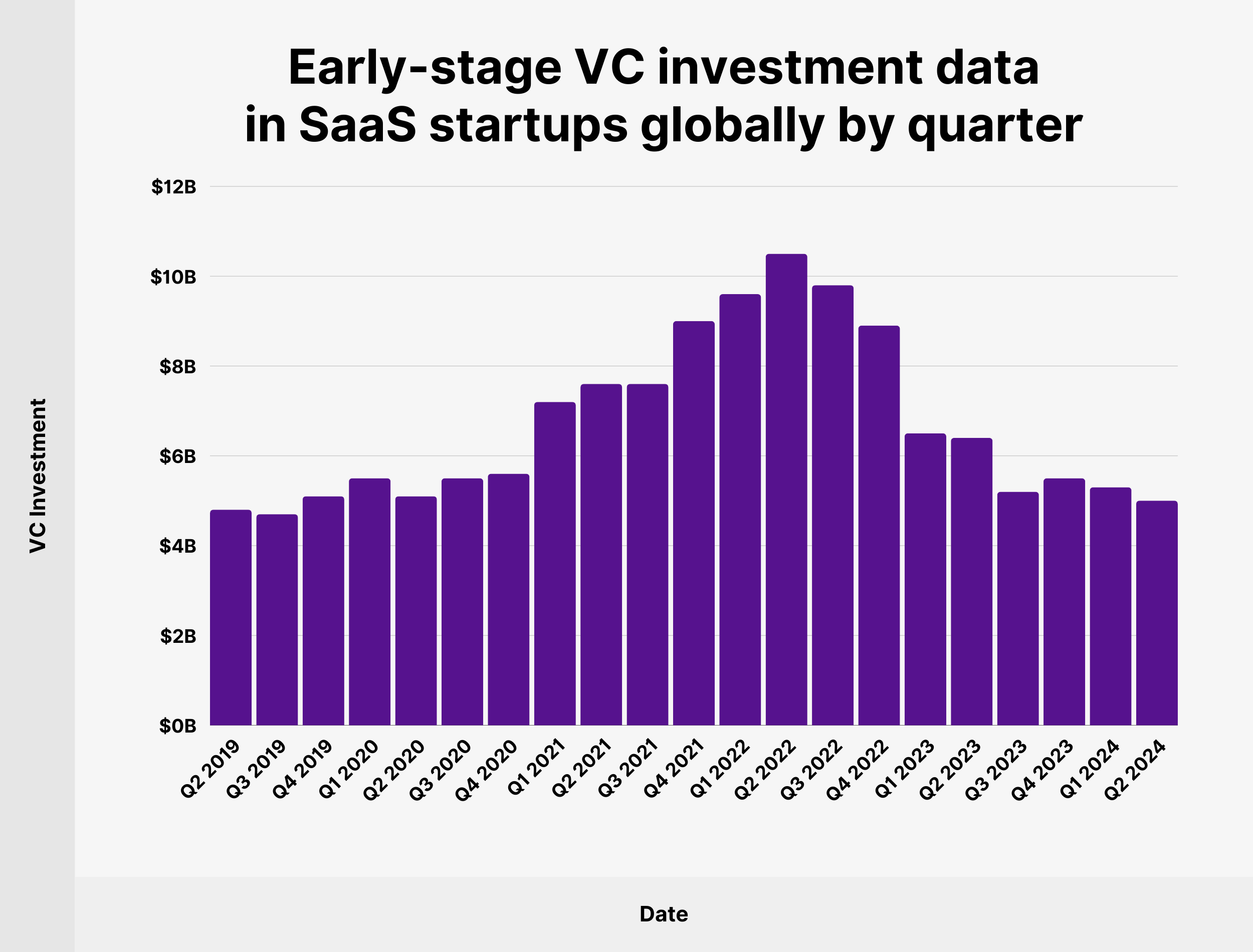 Early-stage VC investment data in SaaS startups globally by quarter Early-stage VC investment data in SaaS startups globally by quarter