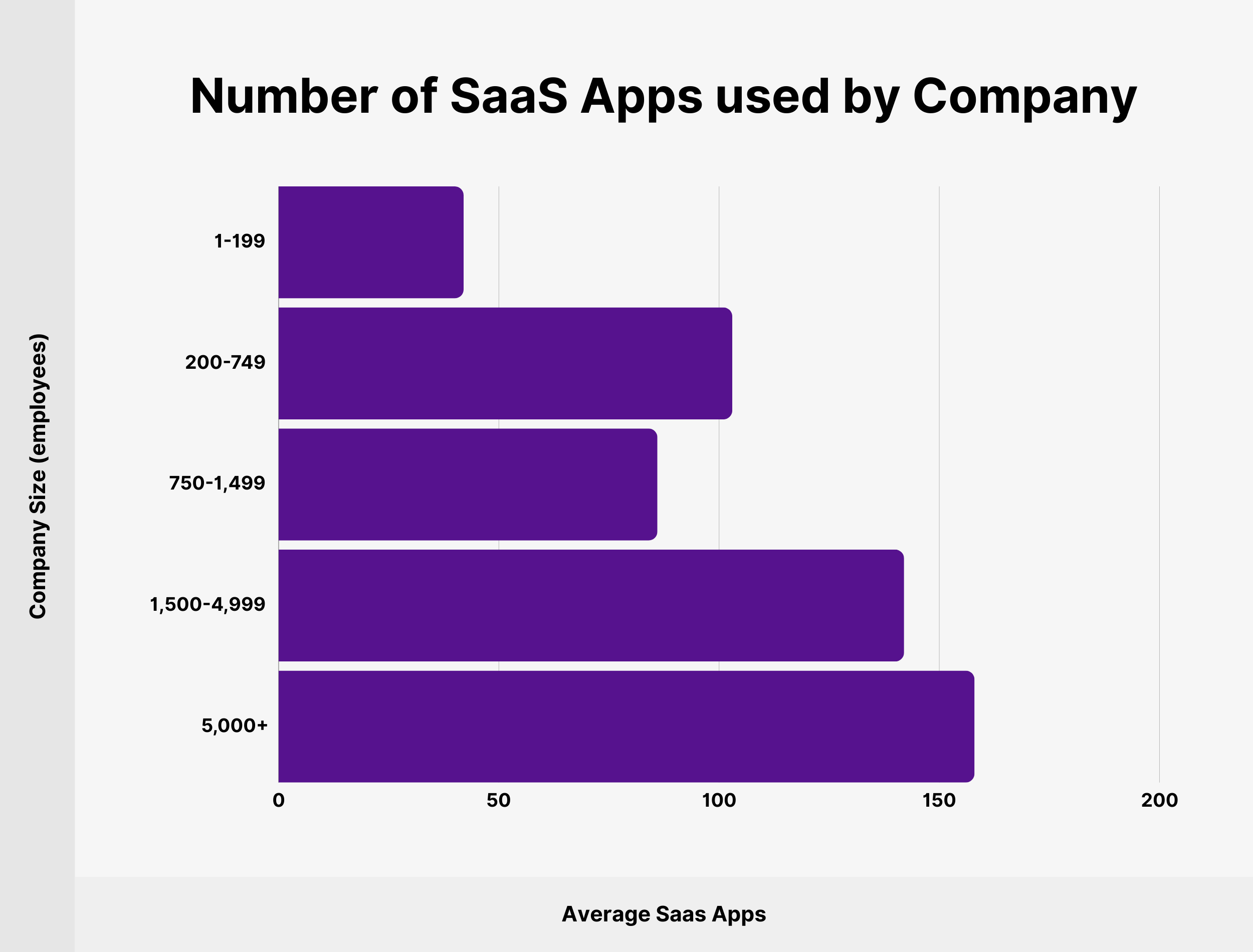 Number of SaaS Apps used by Company Number of SaaS Apps used by Company