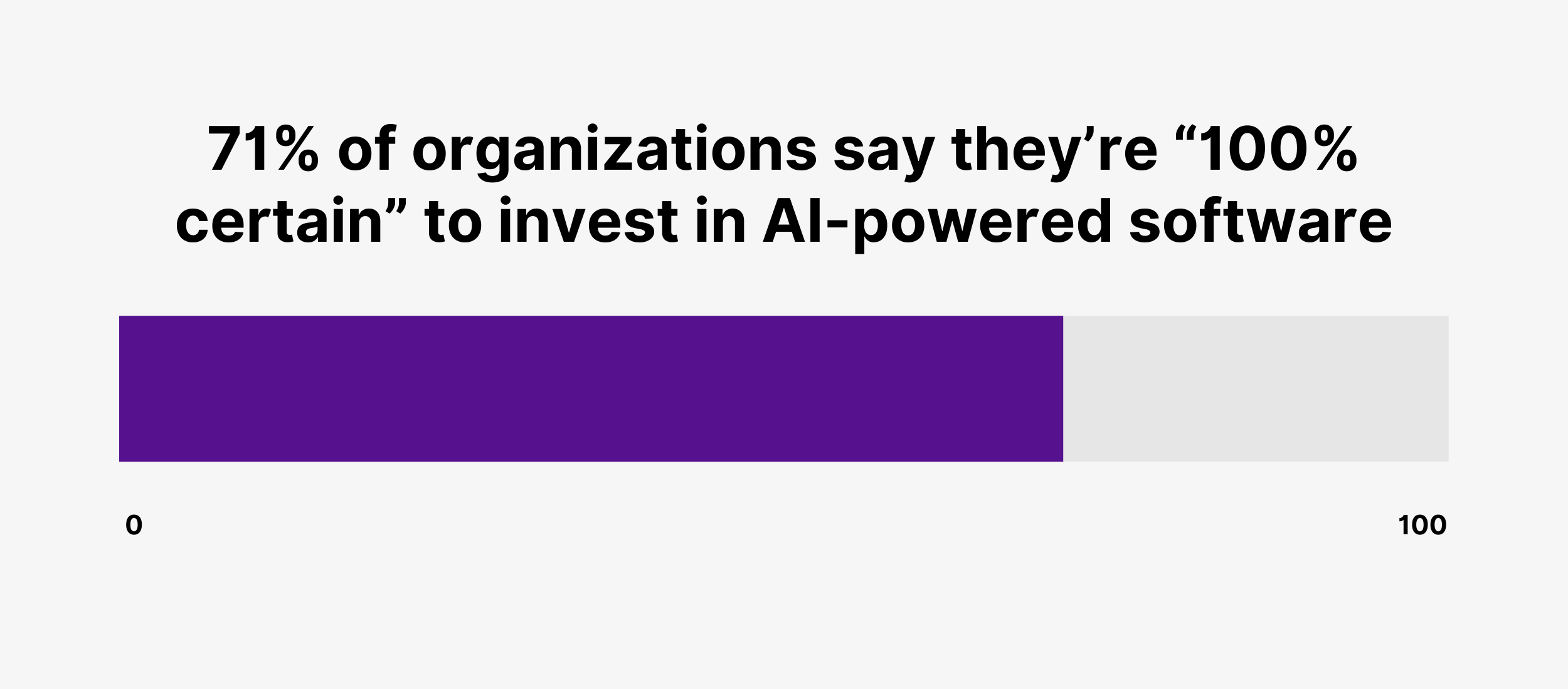 71% of organizations say they’re “100% certain” to invest in AI-powered software 71% of organizations say they’re “100% certain” to invest in AI-powered software
