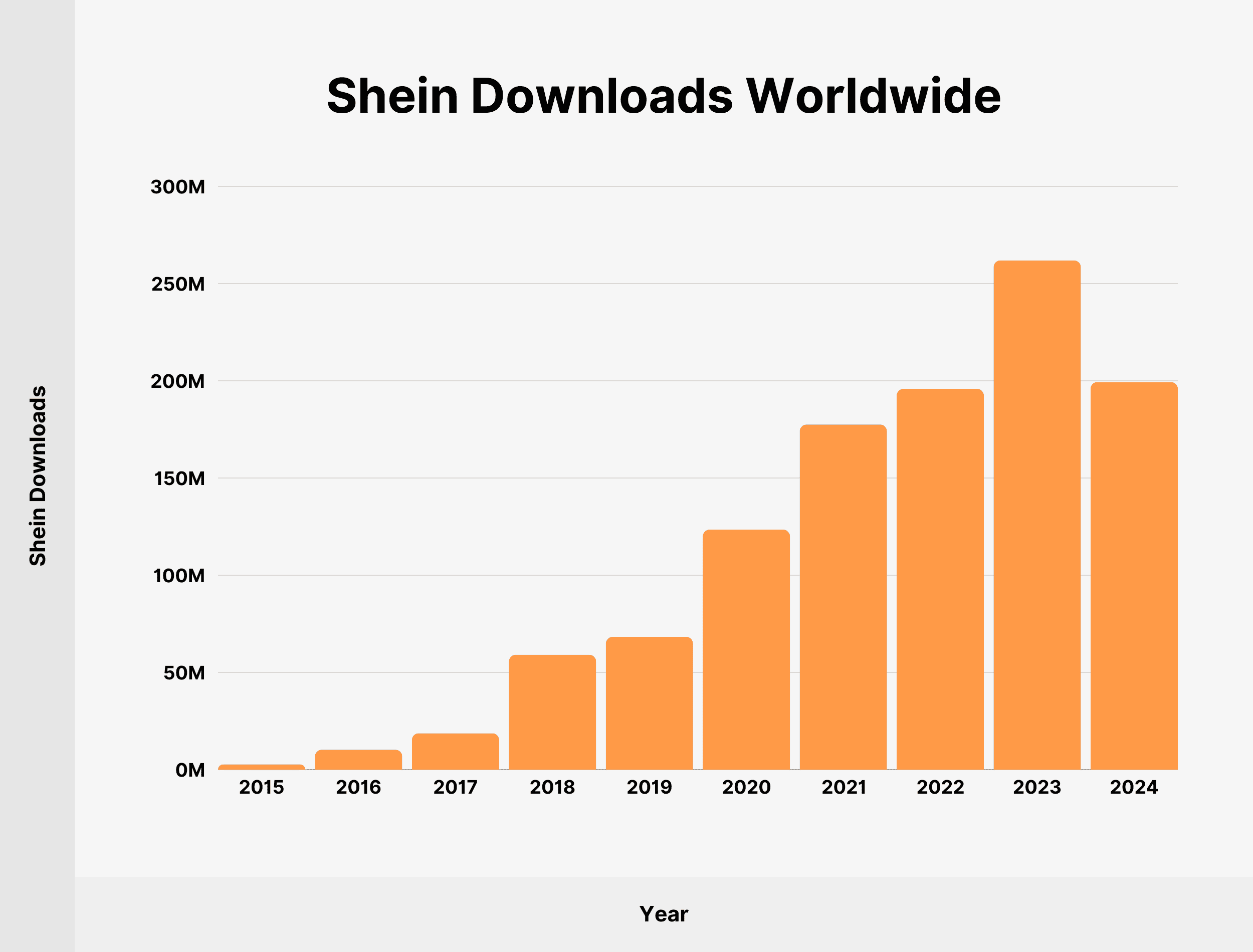 Shein Downloads Worldwide Shein Downloads Worldwide