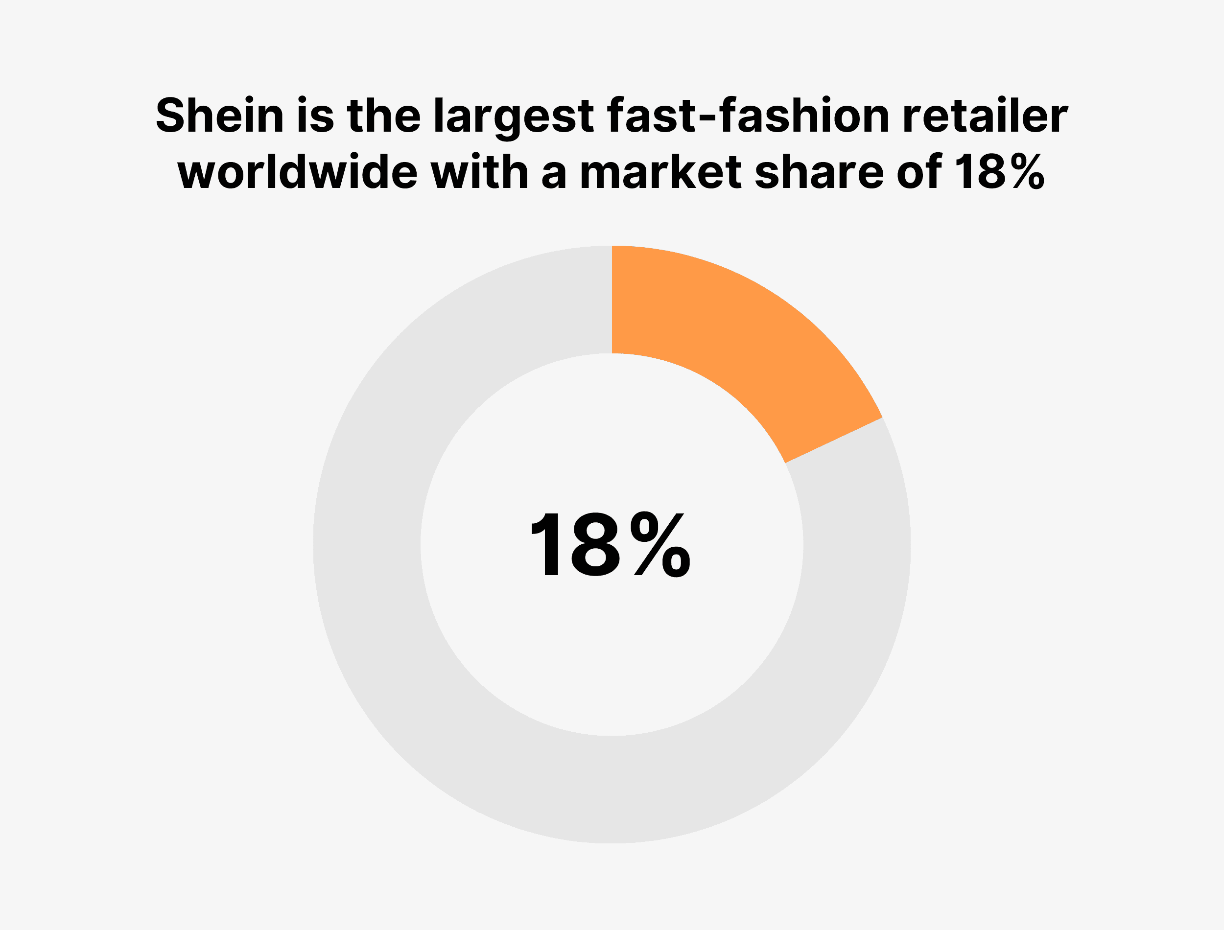 Shein Market Share Shein Market Share