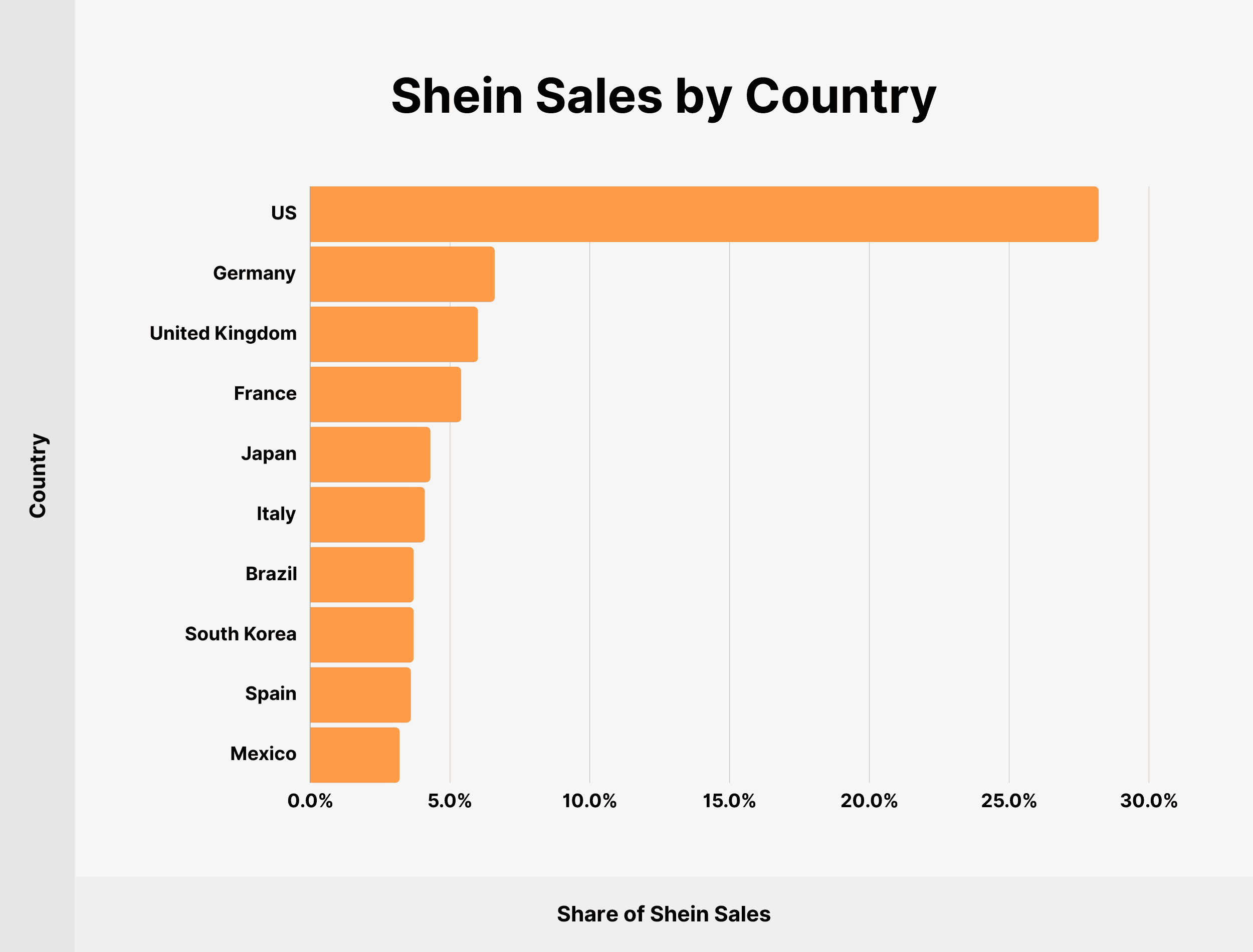 Shein Sales by Country Shein Sales by Country