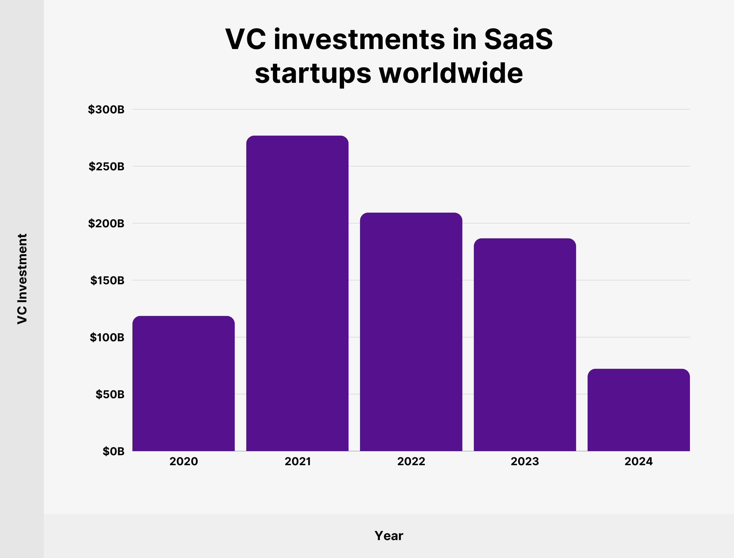 VC investments in SaaS startups worldwide VC investments in SaaS startups worldwide
