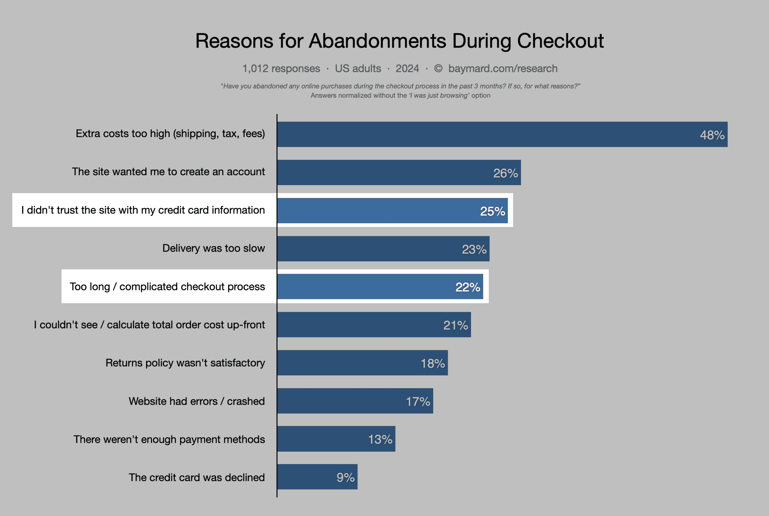 Cart Abandonment Stats Cart Abandonment Stats