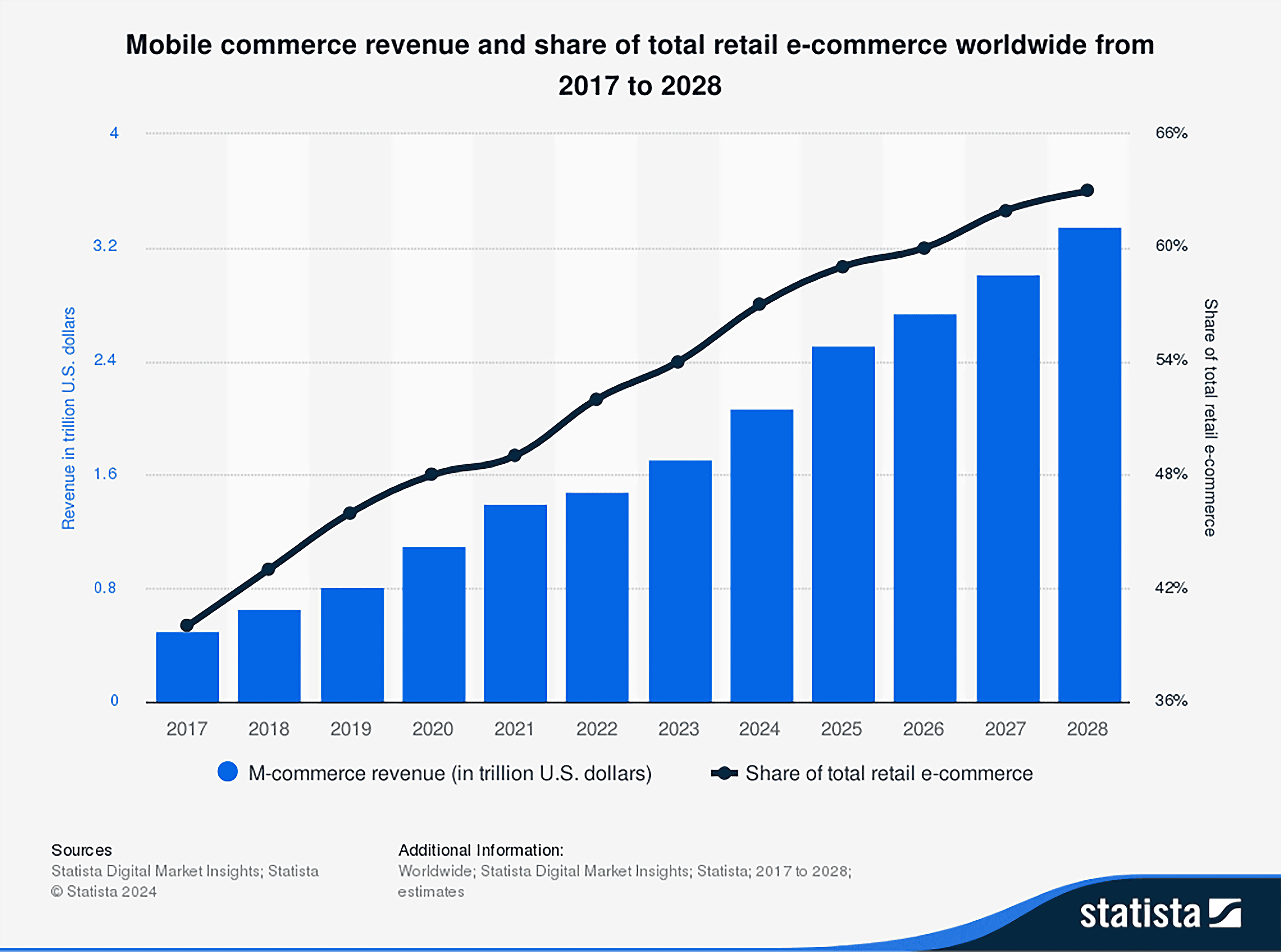 Global m-Commerce revenue Global m-Commerce revenue
