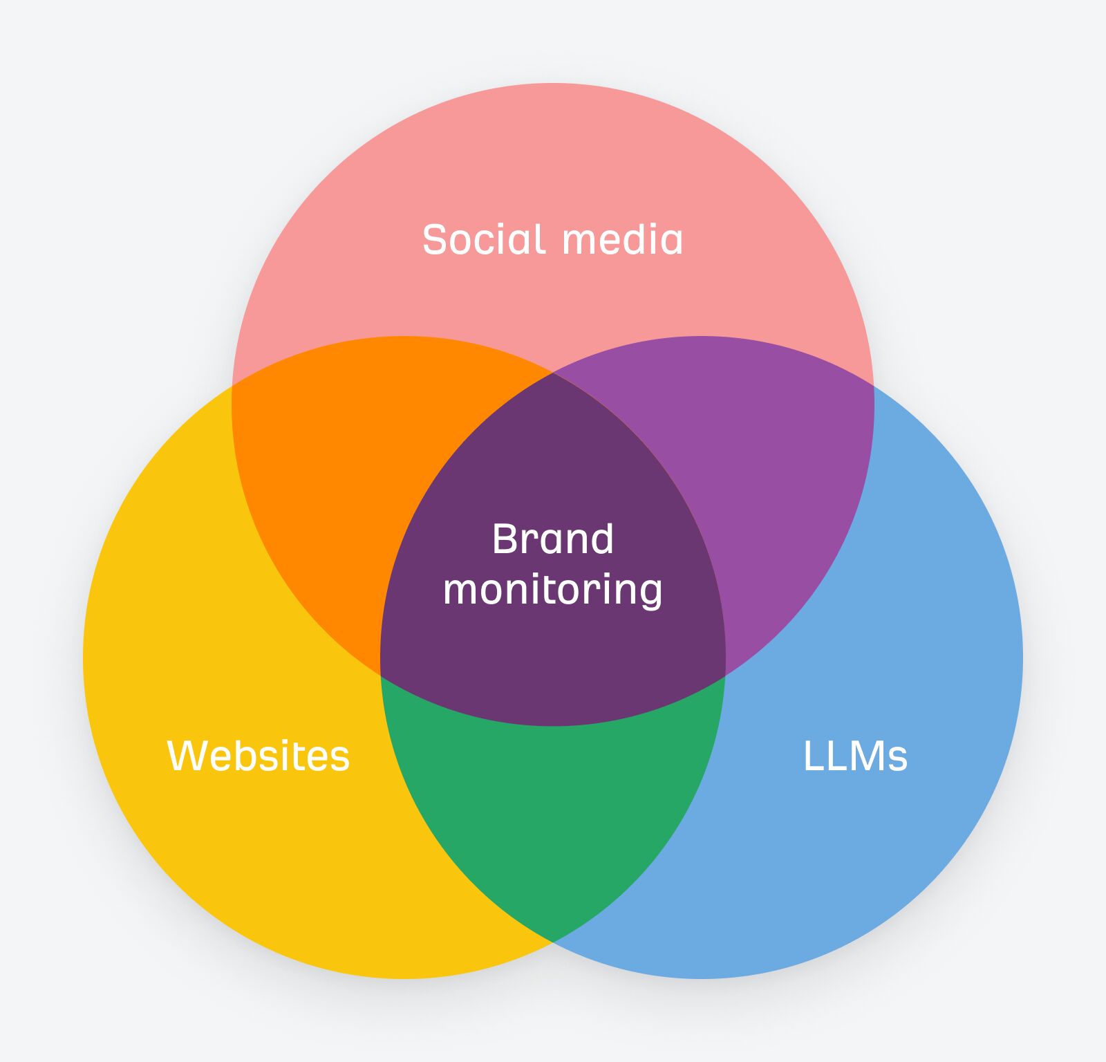 Brand Monitoring: 3 Must-Track Areas for Success