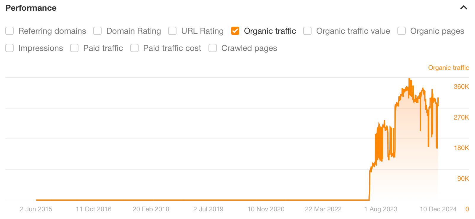 8 Websites Driving Insane Traffic Using… Calculators | Compound Interest Calculator Graph, Via Ahrefs' Site Explorer
