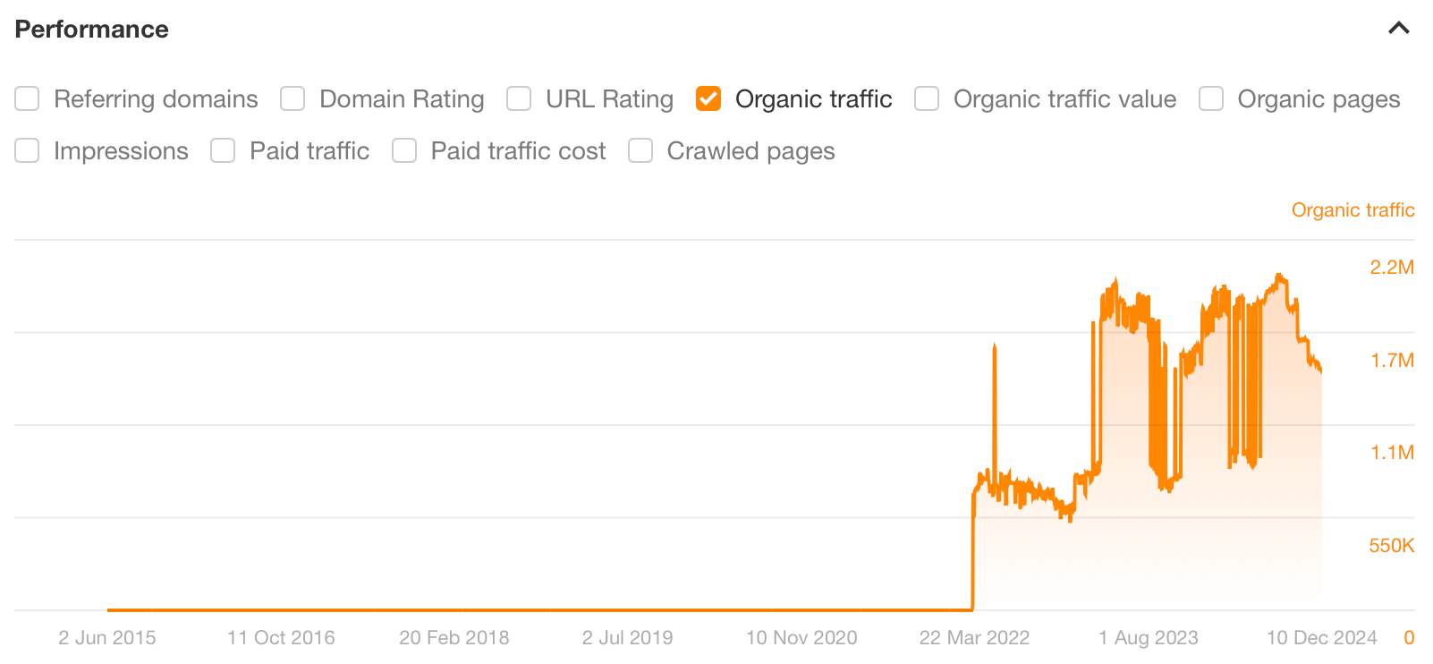 8 Websites Driving Insane Traffic Using… Calculators | Mortgage Calculator Graph, Via Ahrefs' Site Explorer