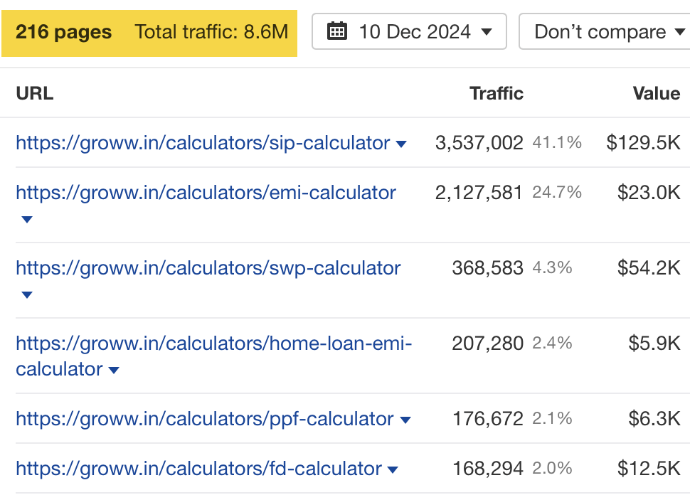 8 Websites Driving Insane Traffic Using… Calculators | Showing Total Traffic Screenshot, Via Ahrefs' Site Explorer