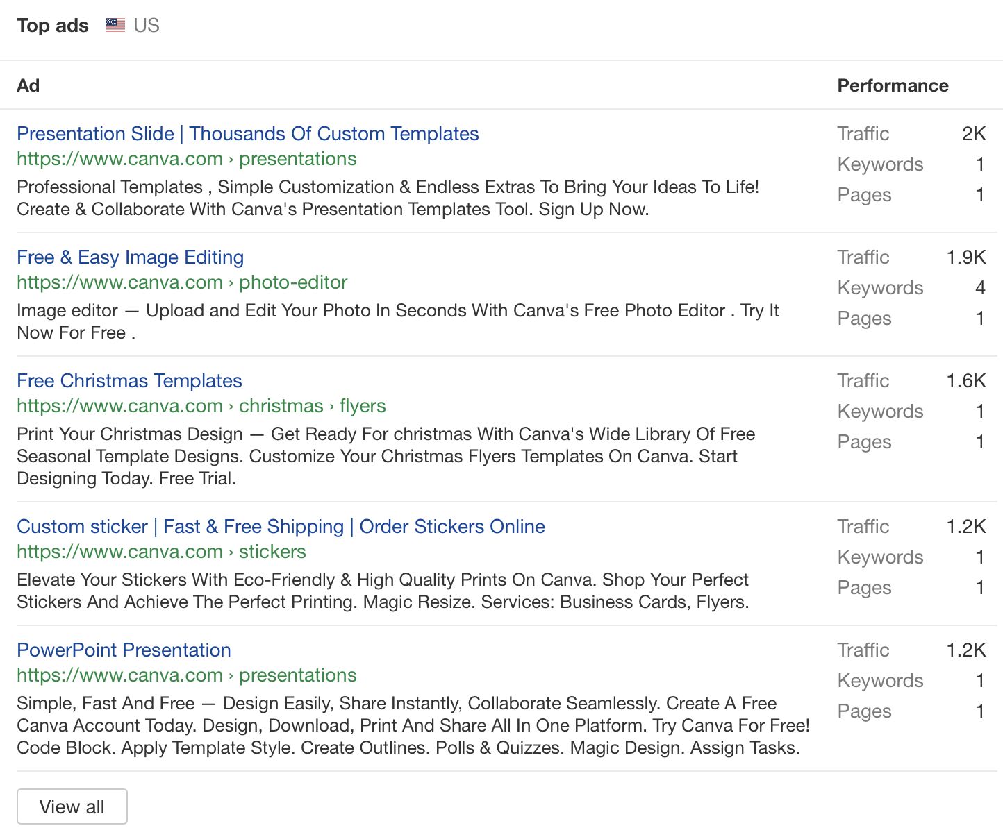 PPC Spying: 7 Ways to Spy on Your Competitors’ Ads | Top Ads Screenshot