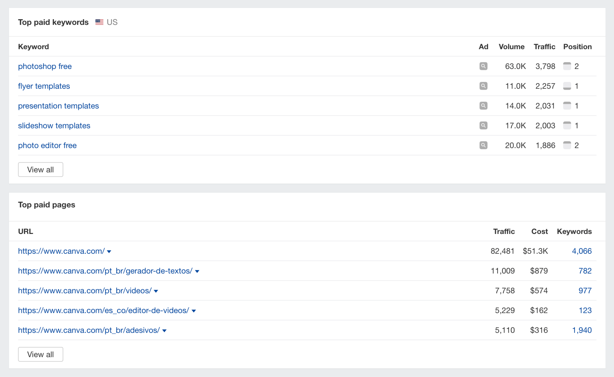 PPC Spying: 7 Ways to Spy on Your Competitors’ Ads | Top Paid Keywords And Top Paid Pages