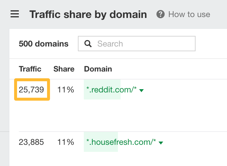 Why I Wouldn't Start Affiliate Marketing in 2025 (And What I'd Do Instead) | Reddit gets more traffic than Housefresh for the keywords it ranks for... mindblowing
